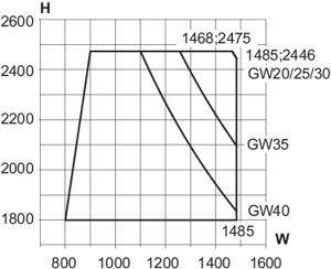 Min/max-mått, skjutdörrens öppningsbara båge
